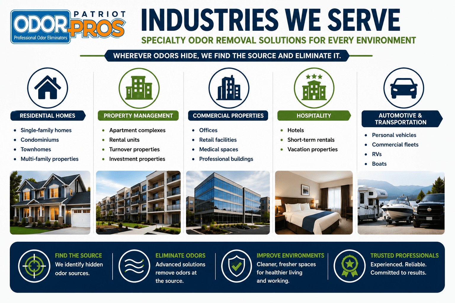 Infograph displaying the four different industries that Patriot Odorpros serves.