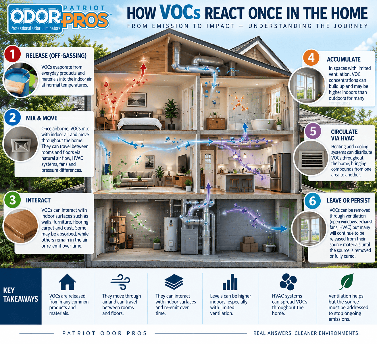 infograph showing what happens to VOCs when they enter the home.