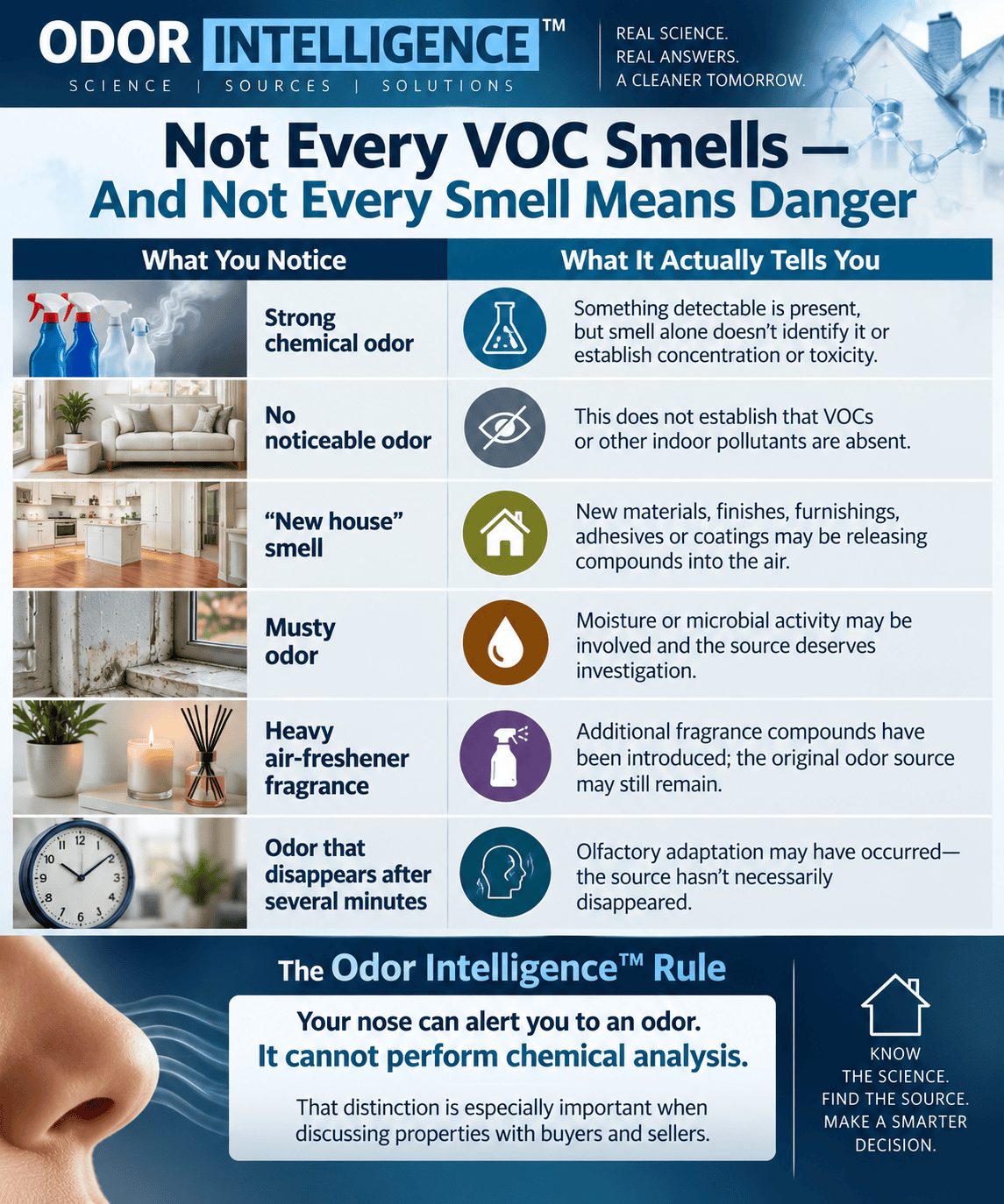 Infograoh showing that not every voc smell is dangerous.