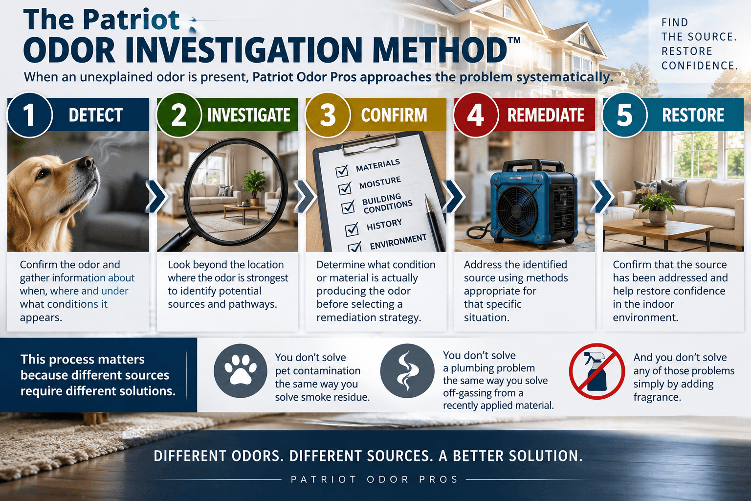 infograph showing the proper investigation method to finding VOCs