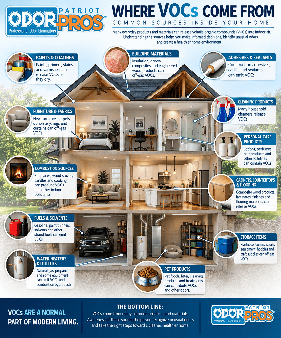 infograph that shows where VOcs come from in the house.